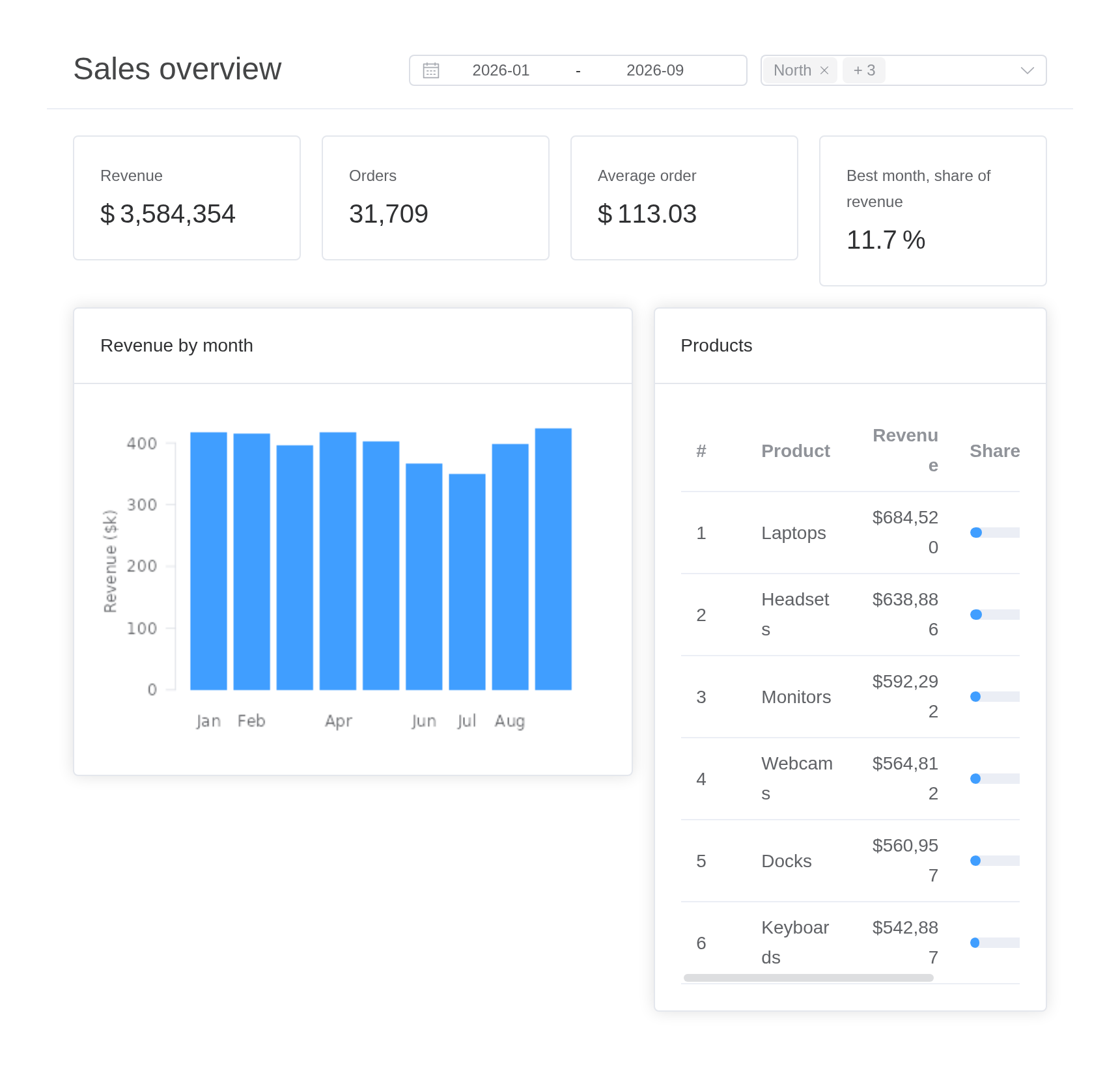 The sales example, running